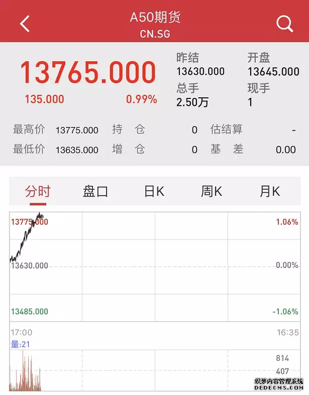 富时中国A50指数期货在上一交易日夜盘收涨003%的基础上高开现涨158%
