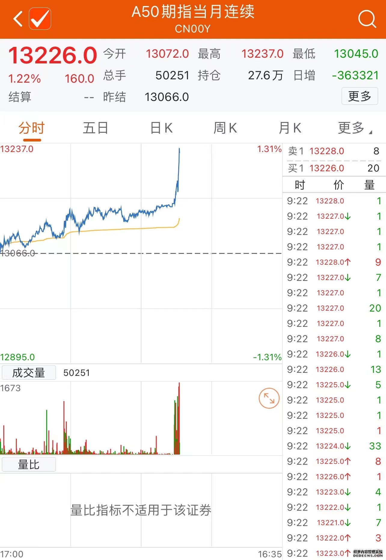 富时中国A50指数期货涨幅扩大至2%